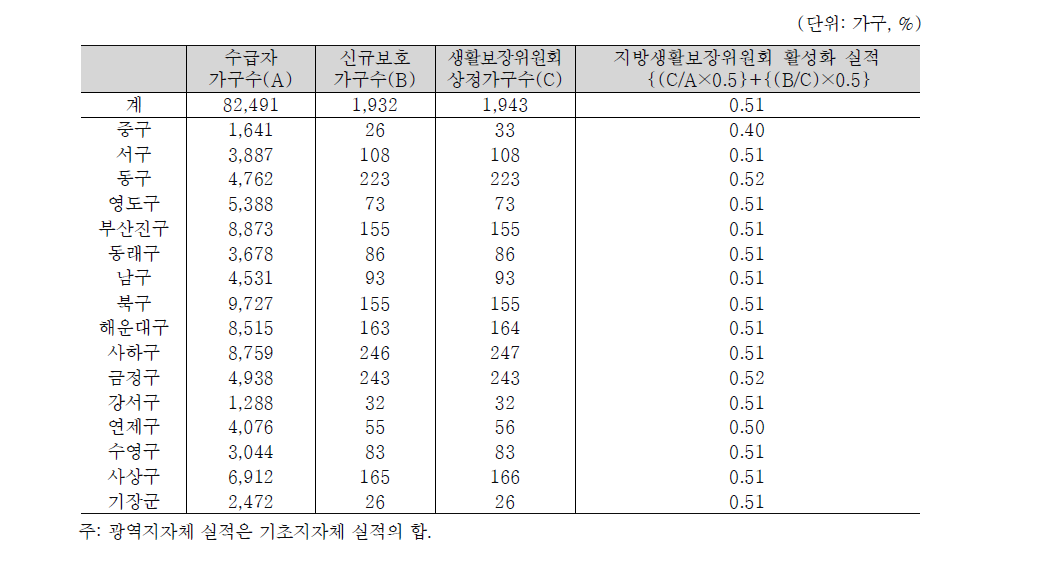 부산광역시의 지방생활보장위원회 활성화 실적