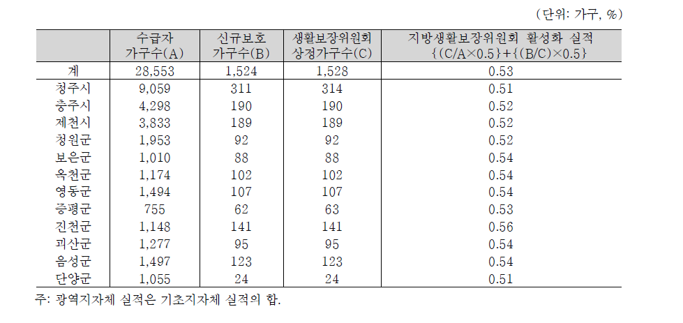 충청북도의 지방생활보장위원회 활성화 실적