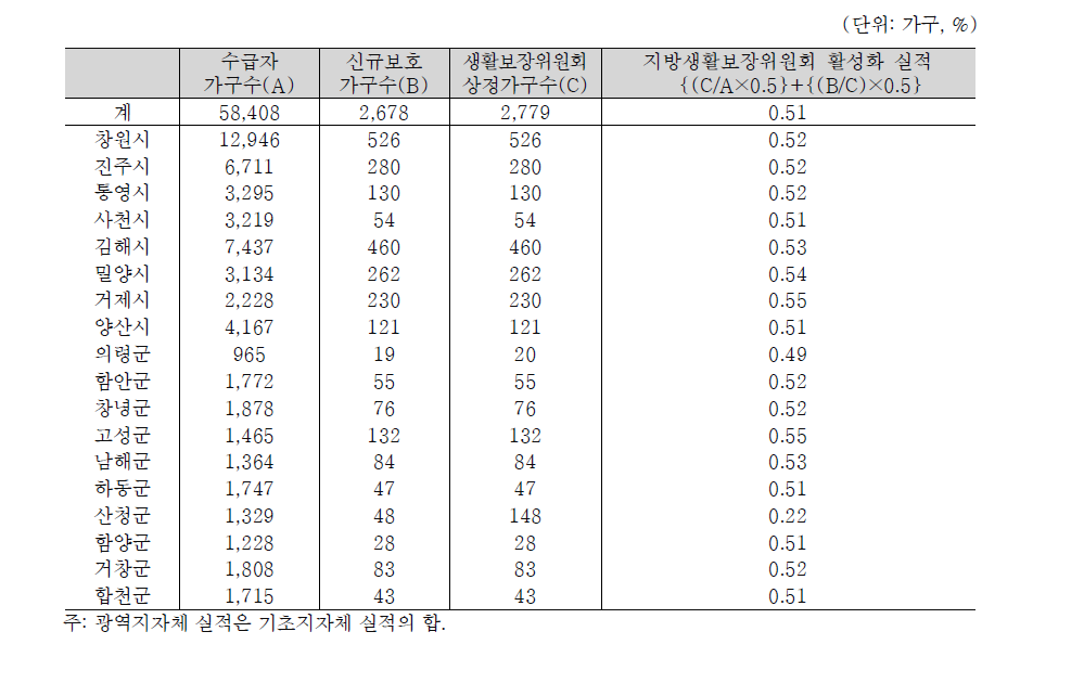 경상남도의 지방생활보장위원회 활성화 실적