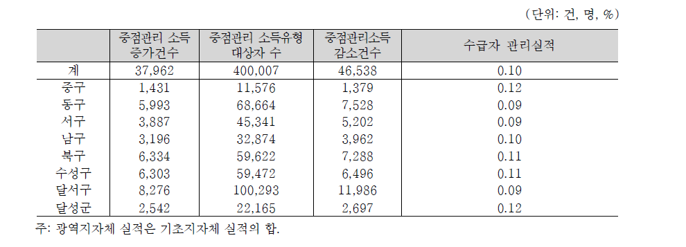 대구광역시의 수급자 관리실적