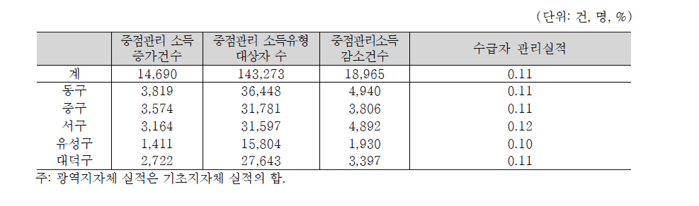 대전광역시의 수급자 관리실적