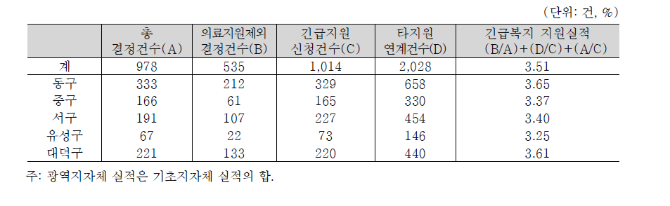 대전광역시의 긴급복지 지원실적