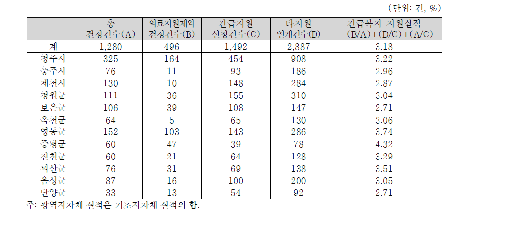 충청북도의 긴급복지 지원실적