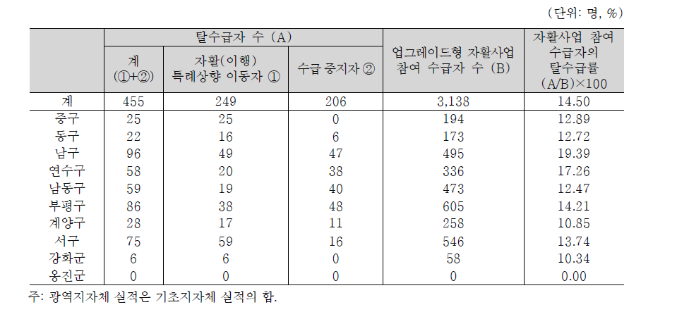 인천광역시 자활사업 참여 수급자의 탈수급률