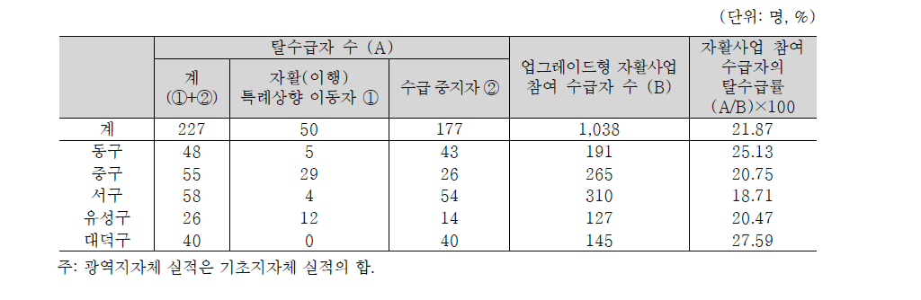 대전광역시 자활사업 참여 수급자의 탈수급률