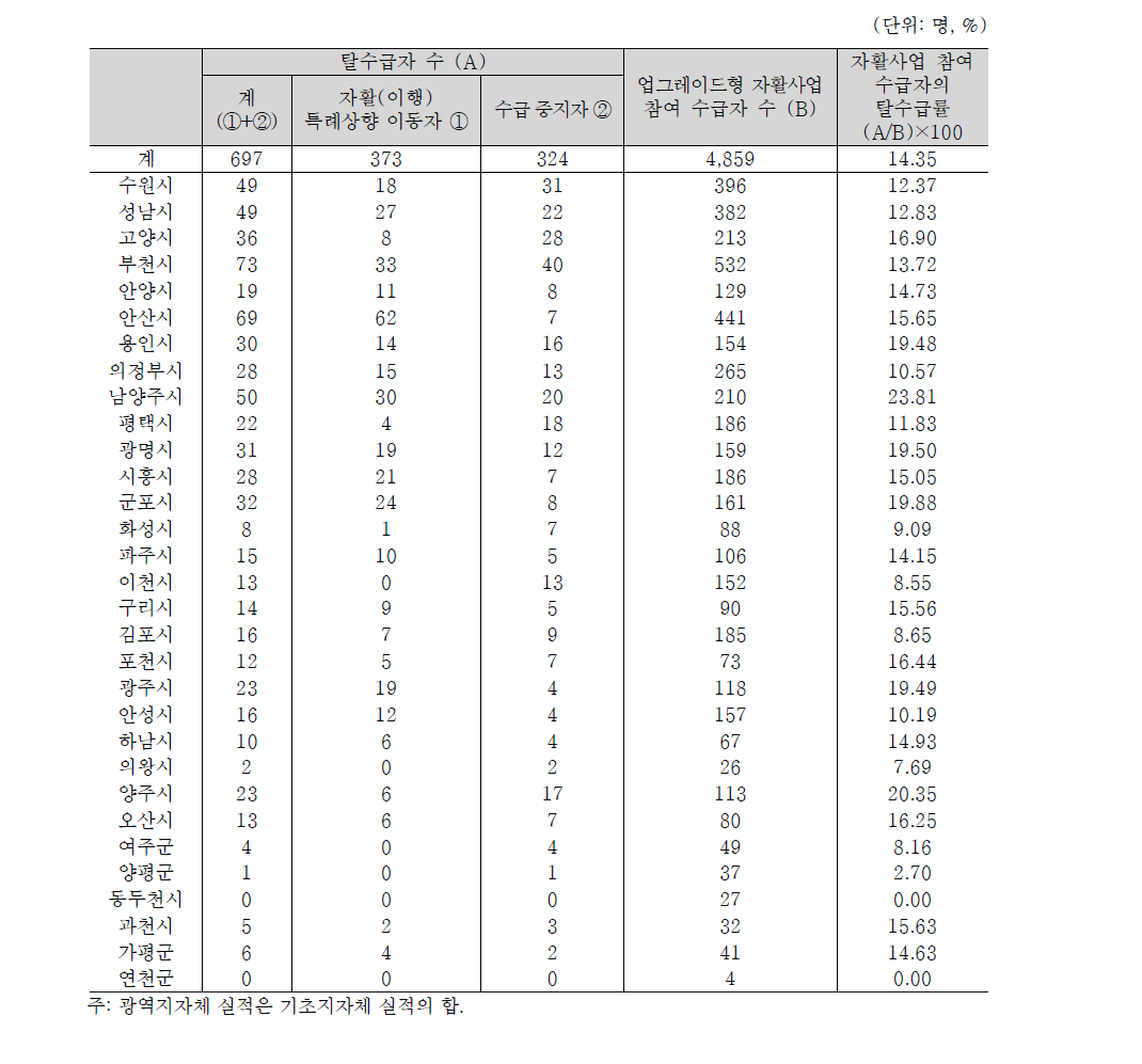 경기도 자활사업 참여 수급자의 탈수급률