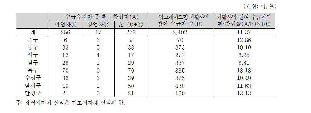 대구광역시 자활사업 참여 수급자의 취·창업률