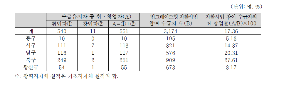 광주광역시 자활사업 참여 수급자의 취·창업률