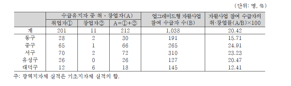 대전광역시 자활사업 참여 수급자의 취·창업률