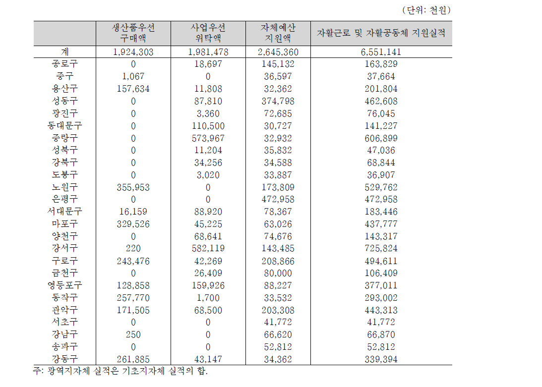 서울특별시의 자활근로 및 자활공동체 지원 실적