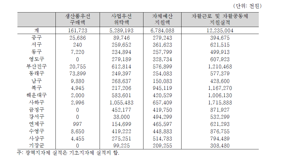 부산광역시의 자활근로 및 자활공동체 지원 실적