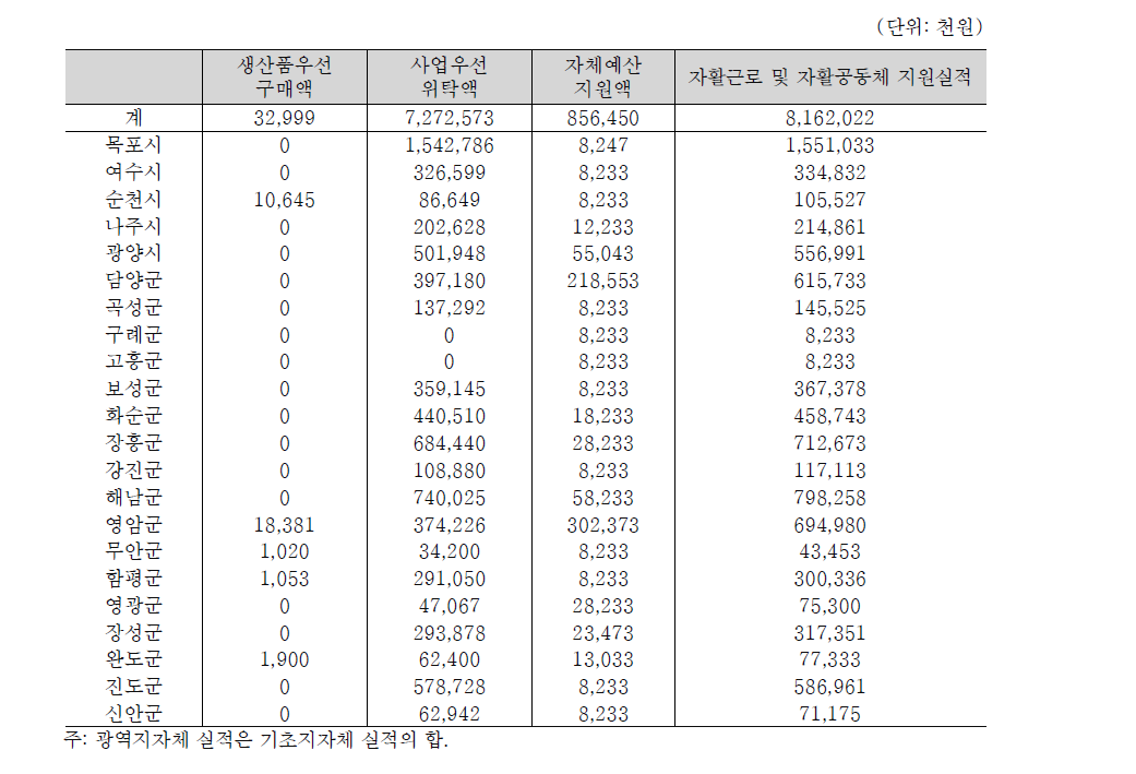 전라남도의 자활근로 및 자활공동체 지원 실적