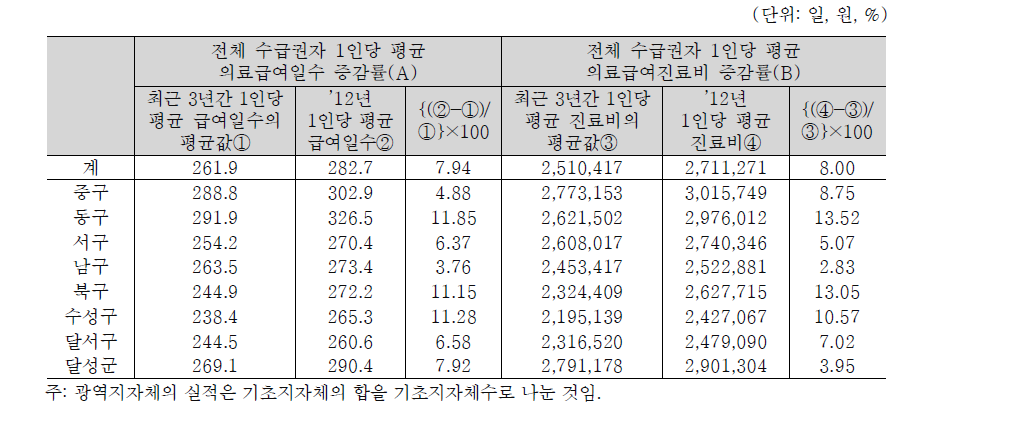 대구광역시의 전체 수급권자 의료급여일수 및 진료비 증감률