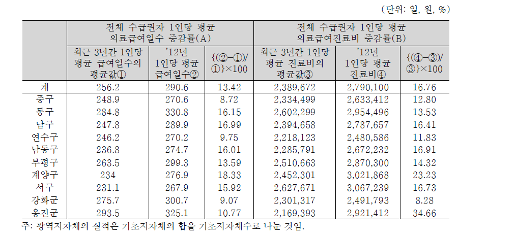 인천광역시의 전체 수급권자 의료급여일수 및 진료비 증감률