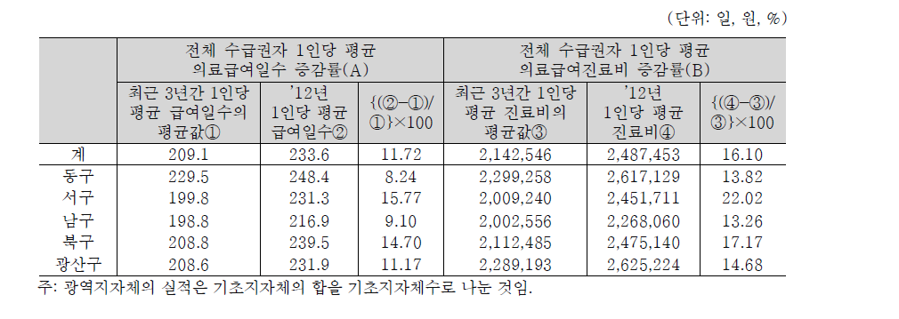 광주광역시의 전체 수급권자 의료급여일수 및 진료비 증감률