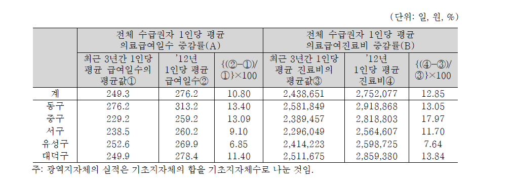 대전광역시의 전체 수급권자 의료급여일수 및 진료비 증감률