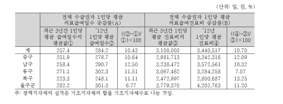 울산광역시의 전체 수급권자 의료급여일수 및 진료비 증감률