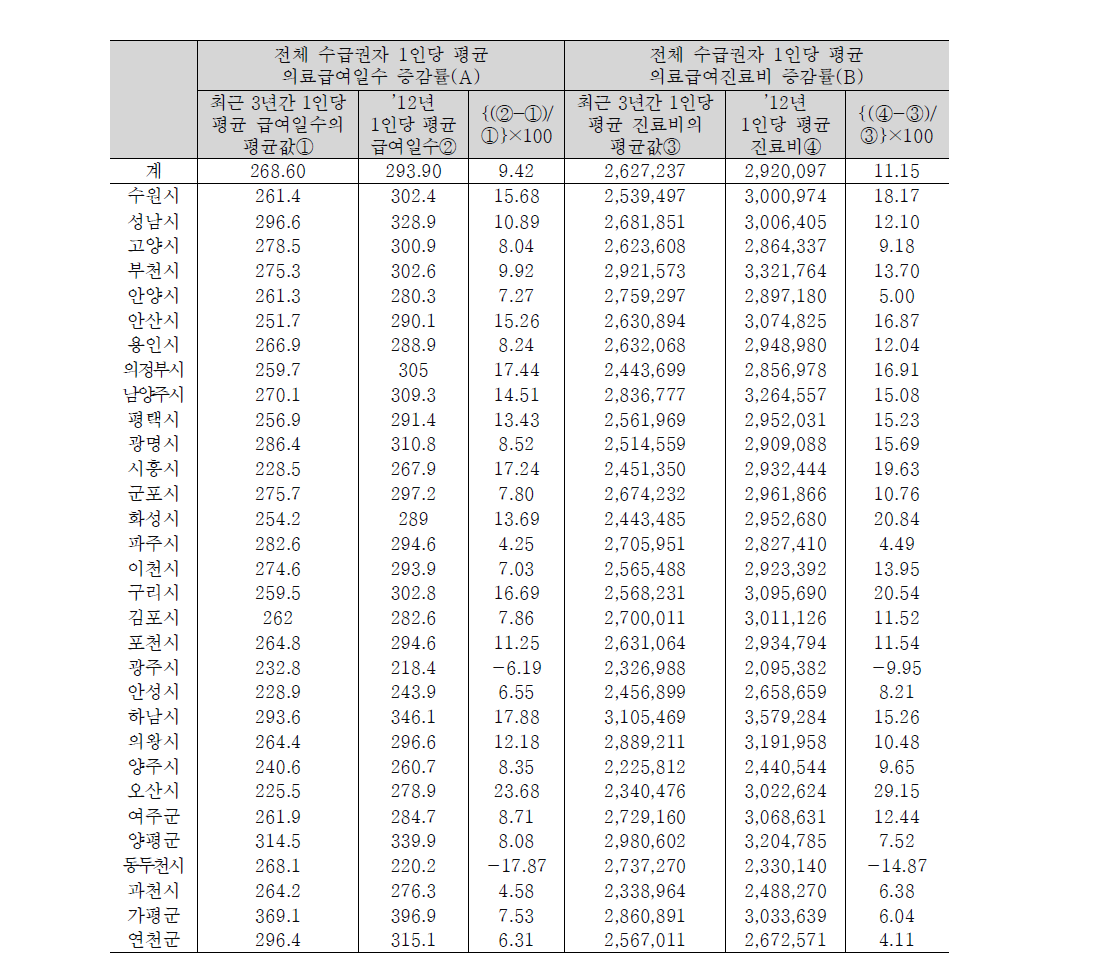 경기도의 전체 수급권자 의료급여일수 및 진료비 증감률