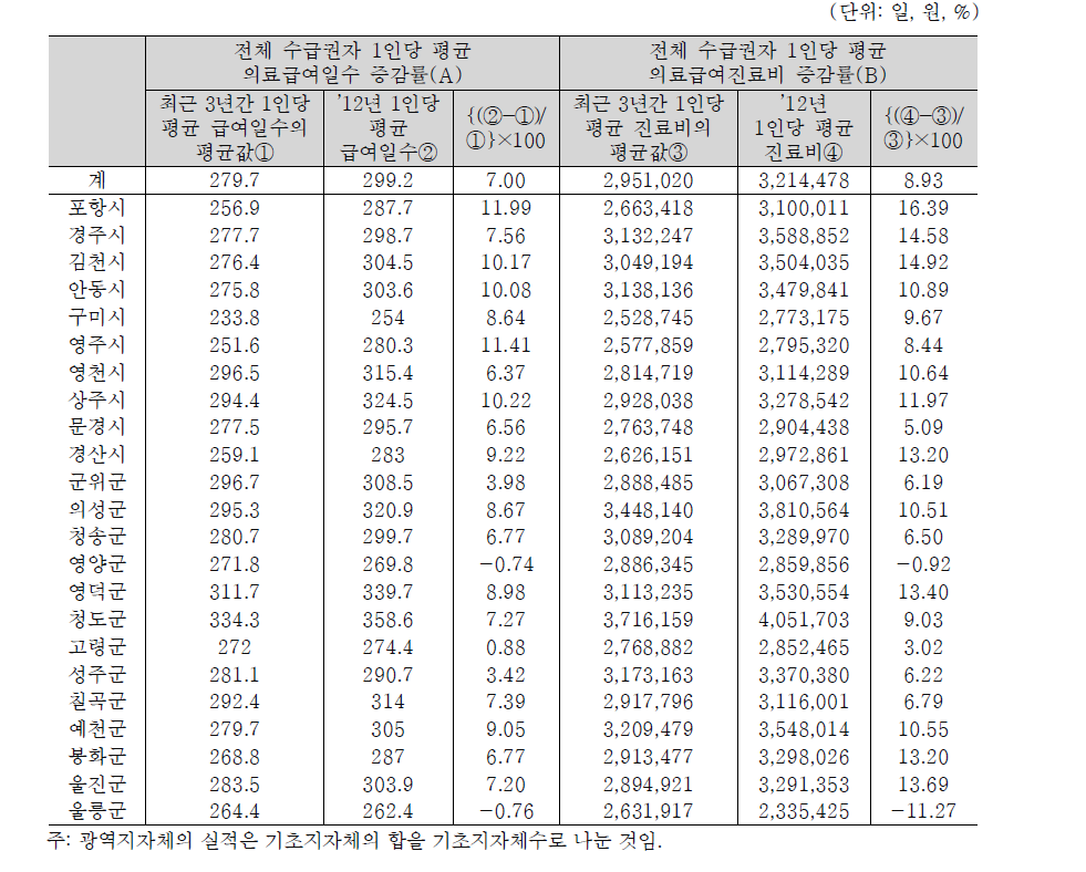 경상북도의 전체 수급권자 의료급여일수 및 진료비 증감률