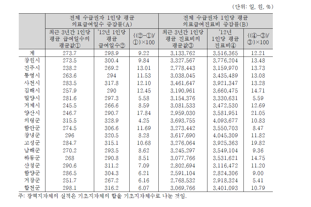 경상남도의 전체 수급권자 의료급여일수 및 진료비 증감률