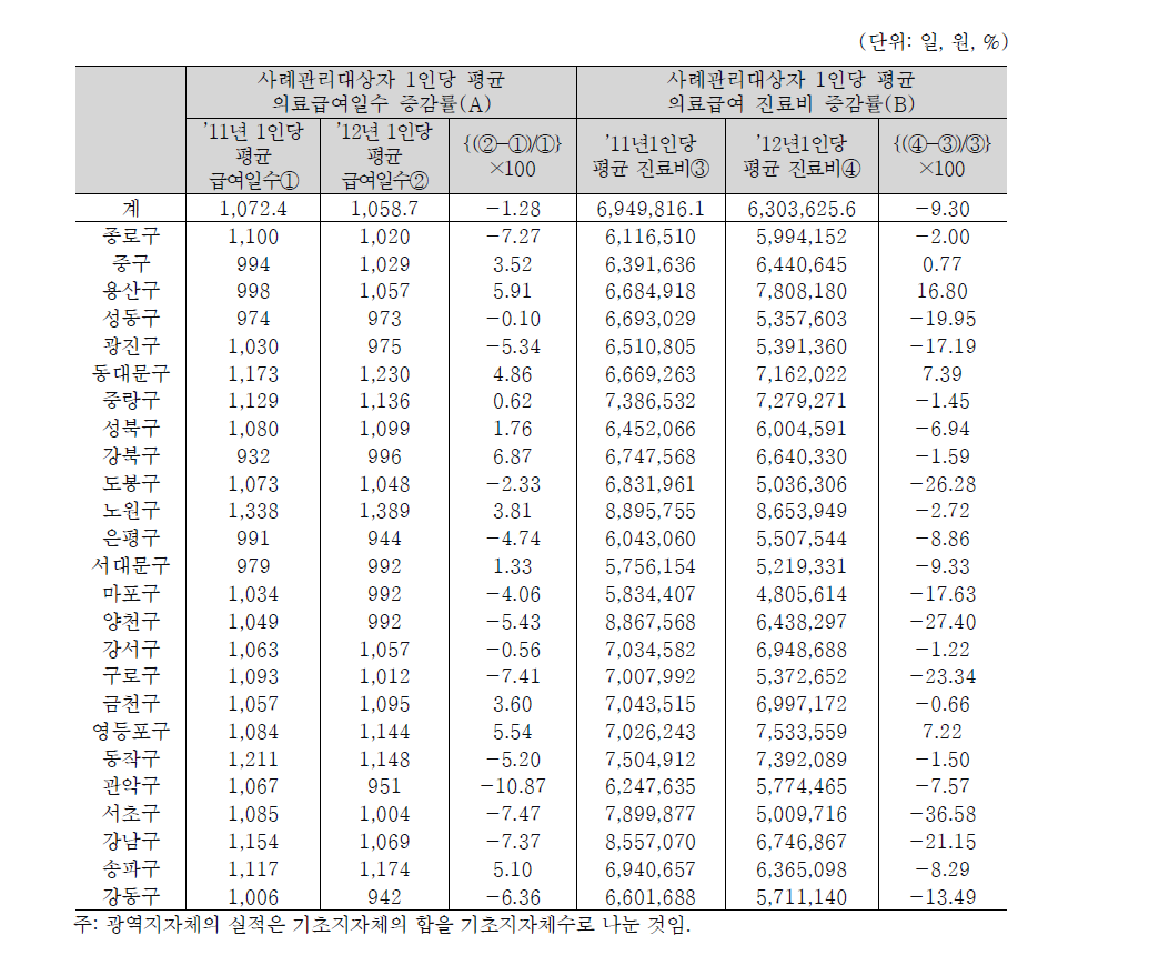 서울특별시의 사례관리대상자 의료급여일수 및 진료비 증감률