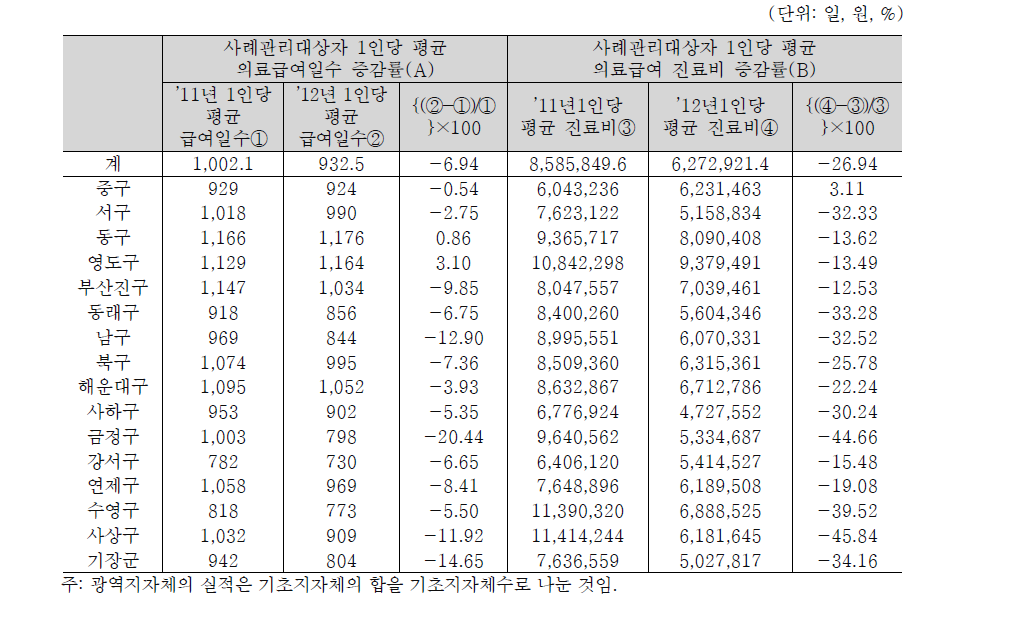 부산광역시의 사례관리대상자 의료급여일수 및 진료비 증감률