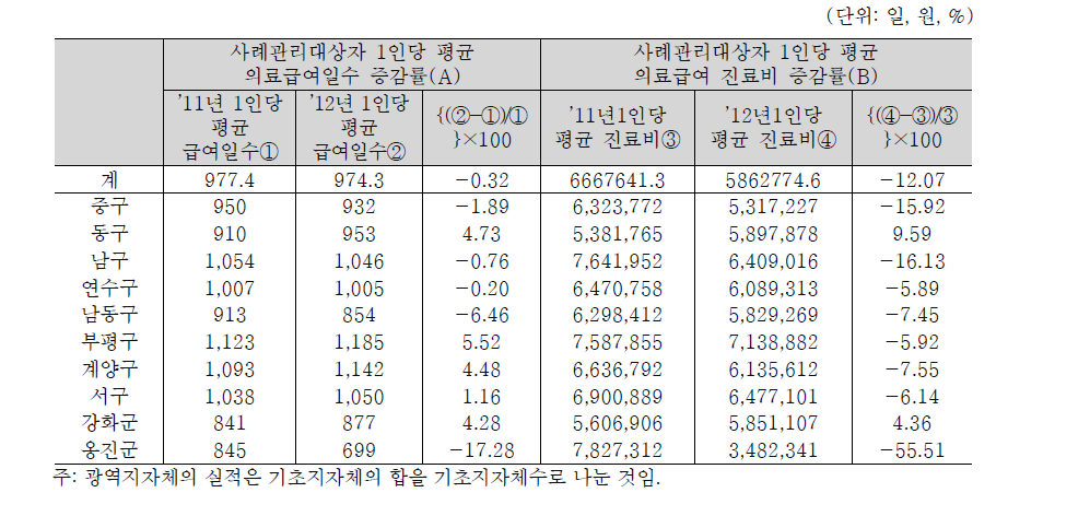 인천광역시의 사례관리대상자 의료급여일수 및 진료비 증감률
