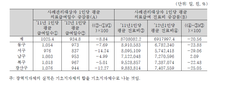 광주광역시의 사례관리대상자 의료급여일수 및 진료비 증감률