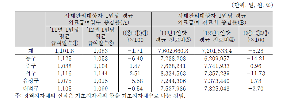 대전광역시의 사례관리대상자 의료급여일수 및 진료비 증감률