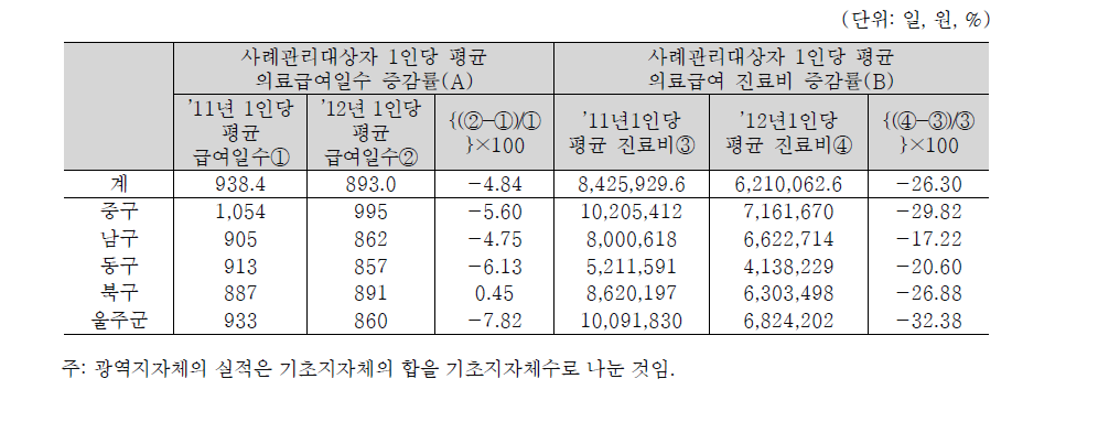 울산광역시의 사례관리대상자 의료급여일수 및 진료비 증감률
