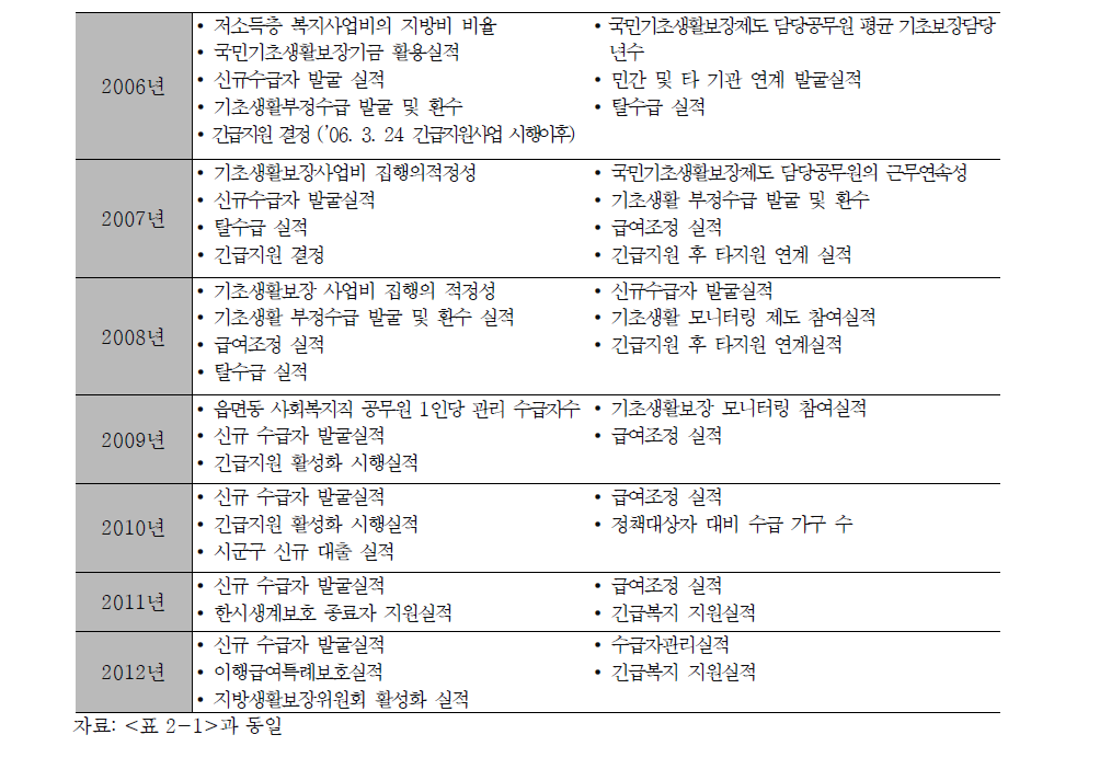 2006~2012년 기초생활보장 업무의 적절성 분야의 평가지표