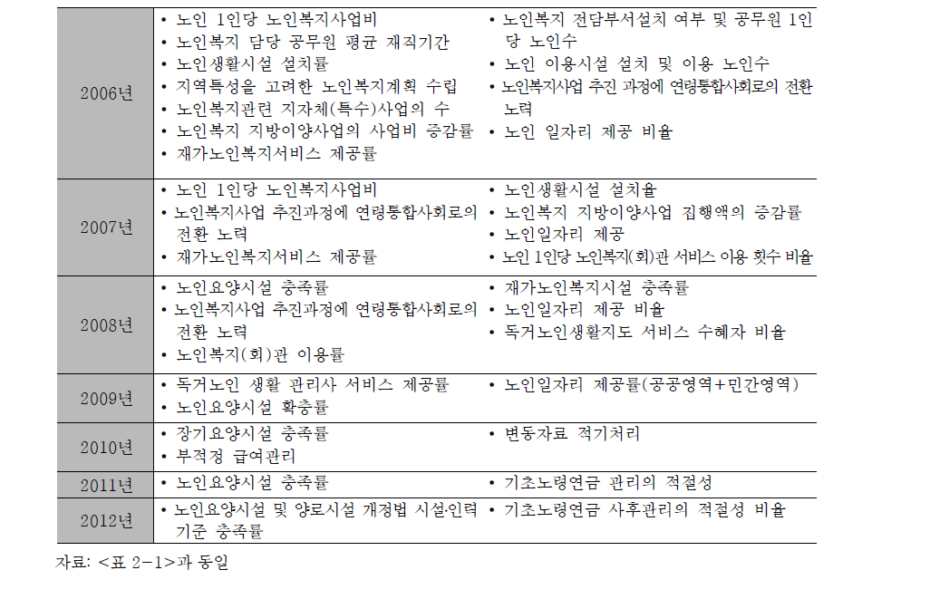 2006~2012년 노인 복지서비스 분야의 평가지표