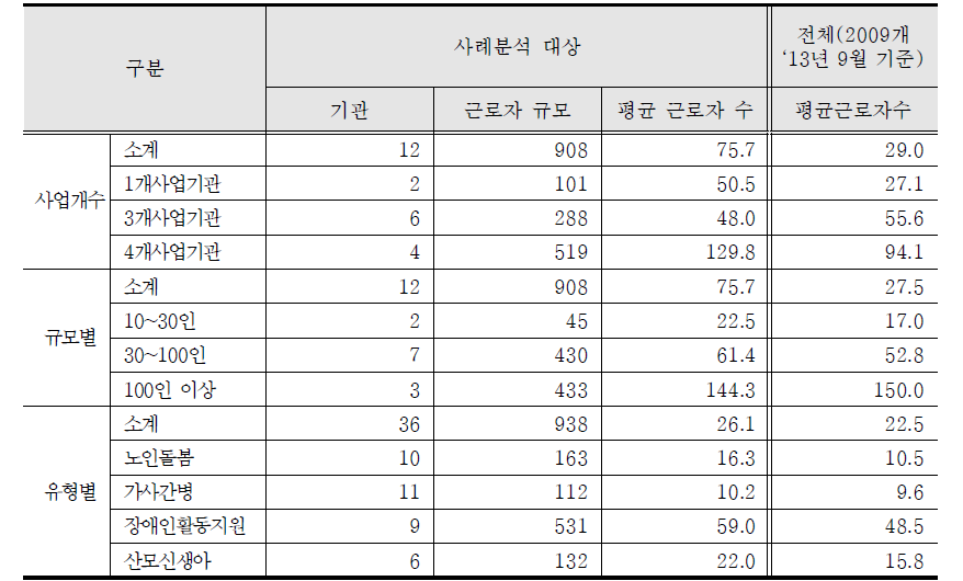 사례분석 대상군과 전체 바우처 기관과의 근로자 현황 비교