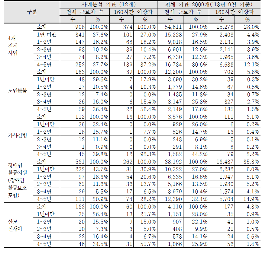 사례분석 대상군과 전체 바우처 기관의 근로자 근무연수 비교