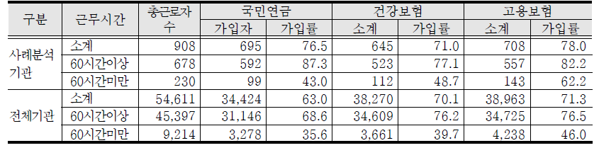 사례분석 대상군과 전체 바우처 기관 근로자의 인건비 비중 비교