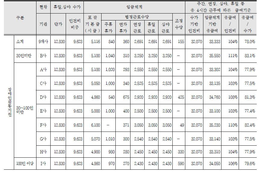 사례분석 기관의 주간, 연장, 휴일, 심야 각 1시간씩 총 4시간 근무 시 임금액