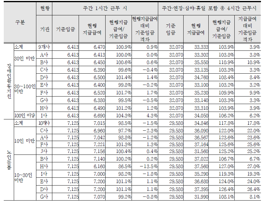 신 임금체계 도입 시 기존 임금체계 도입기관의 영향력 평가