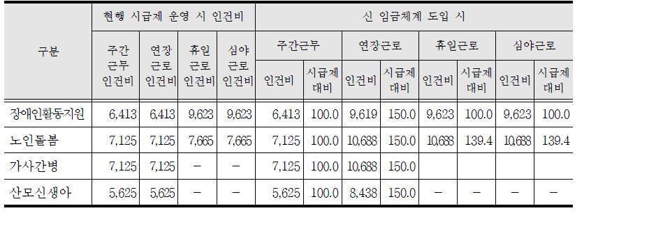 신 임금체계 도입 시, 임금체계 미 도입기관들에 대한 영향력 평가