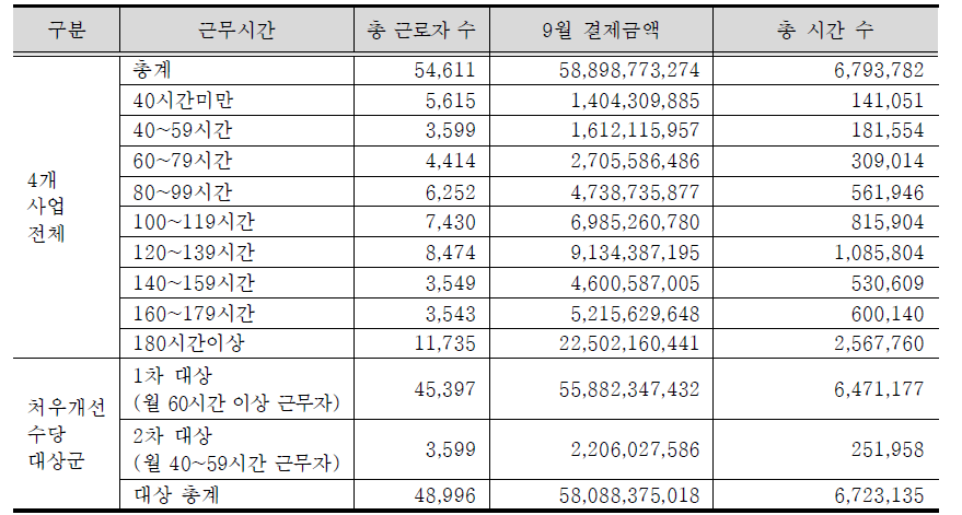 4대 바우처 전체 총 근로자 및 결제금액