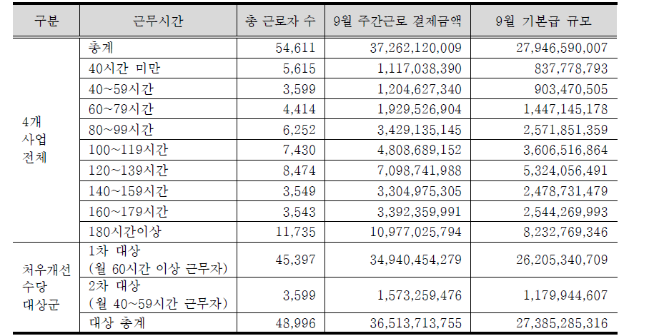 4대 바우처 기본급 규모