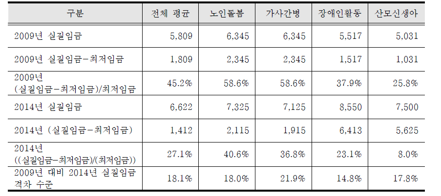 4대 바우처 근로자의 최저임금 대비 실질임금의 격차 추정