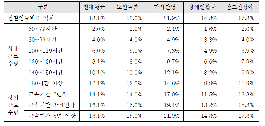 처우개선 수당의 등급별 지급 기준