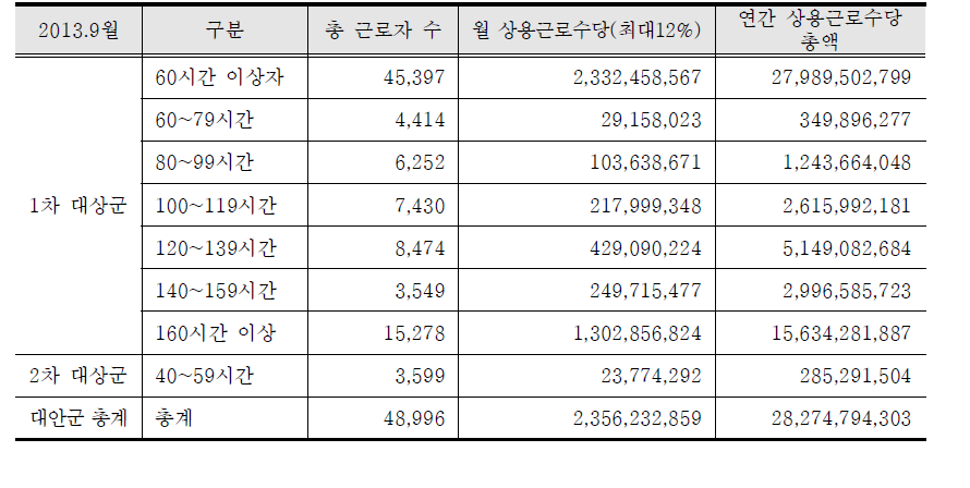 상용근로 수당의 등급별 지급 기준