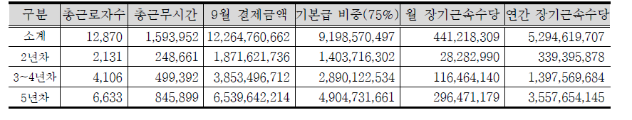 월 160시간 이상자 장기근속 수당 예산 추정