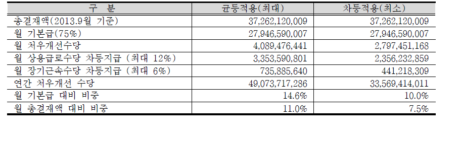 처우개산 수당의 총 재정 투모 규모 추정