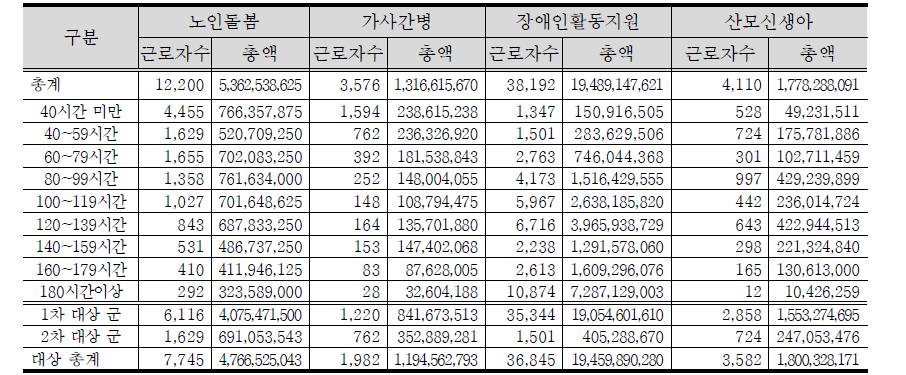 4대 바우처 근로자 처우개선 대상의 기본급 산정