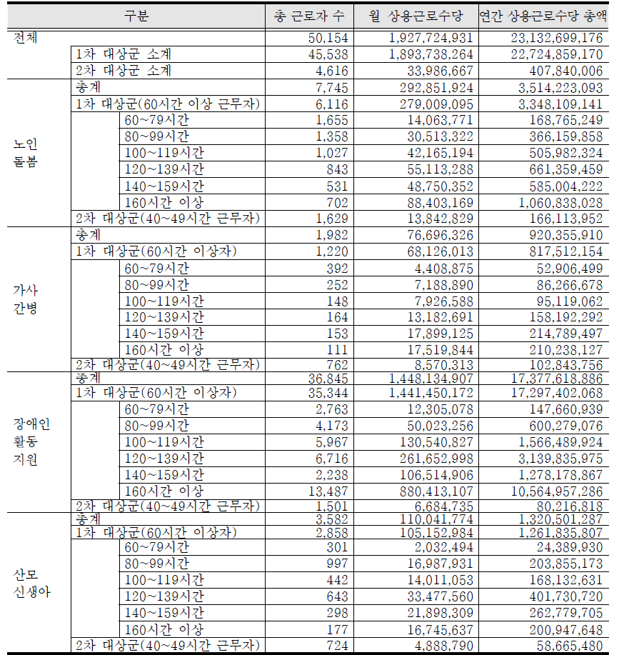 4대 바우처 사업별 상용근로수당 예산 규모 산정