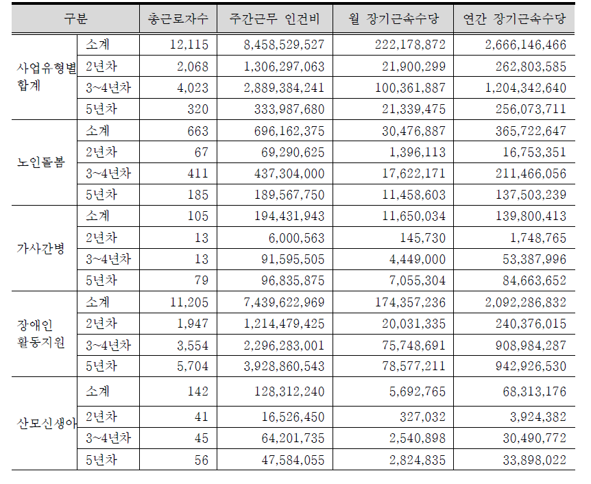 월 160시간 이상자 장기근속 수당 예산 추정