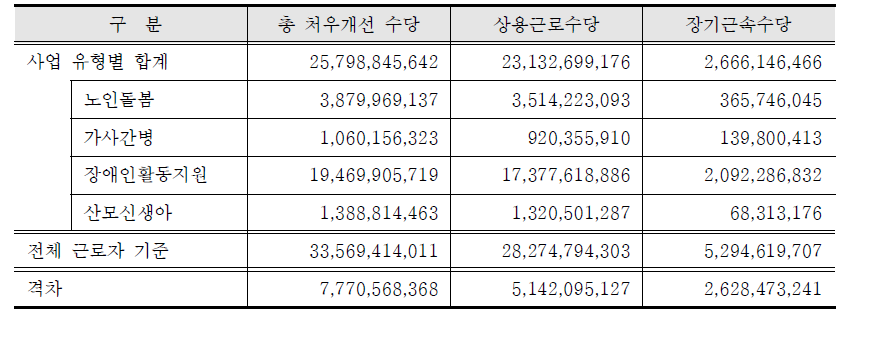 연간 처우개산 수당의 예산 규모