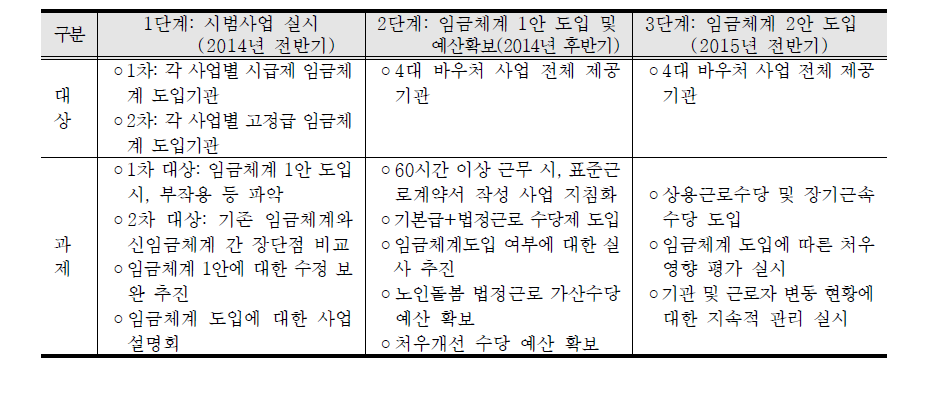 임금체계의 단계별 도입 안